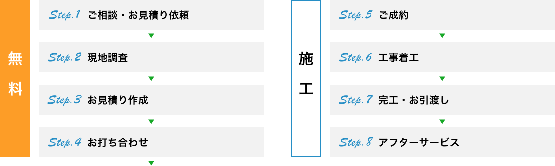 無料／Step.1：ご相談・お見積り依頼／Step.2：現地調査／Step.3：お見積り作成／Step.4：お打ち合わせ　施工／Step.5：ご成約／Step.6：工事着工／Step.7：完工・お引渡し／Step.8：アフターサービス