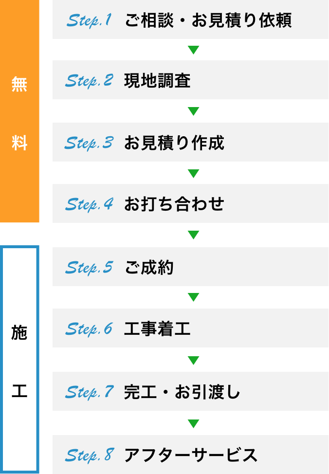 無料／Step.1：ご相談・お見積り依頼／Step.2：現地調査／Step.3：お見積り作成／Step.4：お打ち合わせ　施工／Step.5：ご成約／Step.6：工事着工／Step.7：完工・お引渡し／Step.8：アフターサービス